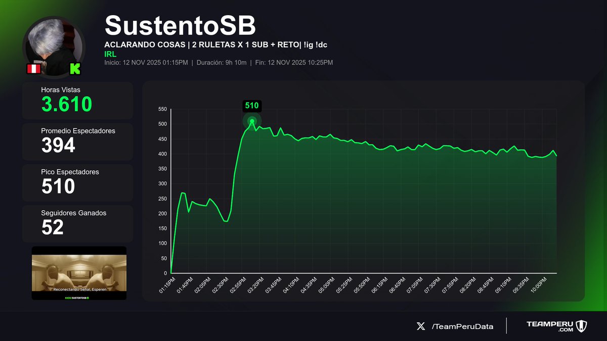 TeamPeruData's tweet photo. 🎮 Streams concluidos
(Horas Vistas | Media | +Seguidores):

1⃣ 🇵🇪 #Cristorata > 21.3K | 12.8K | +93
2⃣ 🇵🇪 #VanNgg > 11.5K | 1.9K | +11
3⃣ 🇵🇪 #Mocaoficial > 6.4K | 2.5K | +321
4⃣ 🇵🇪 #SustentoSB > 3.6K | 394 | +52

#JustChatting #Dota2 #IRL https://t.co/H4NY0INJjV