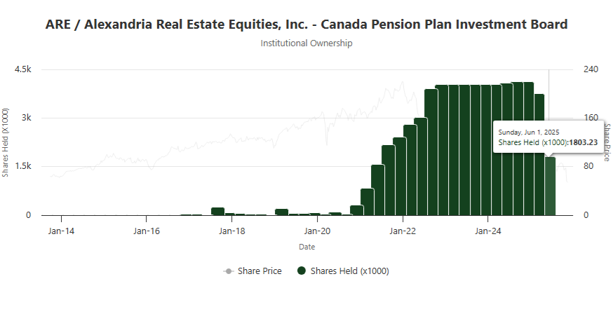 tsxman's tweet photo. Canada Pension Plan Investment Board (#CPPIB) took a 70% haircut on $ARE and they appear to be currently liquidators now near all-time lows as the company is falling apart with an unsustainable dividend. Real estate can be a tough industry. Know what you own is very important. https://t.co/i8mWRfrZMr