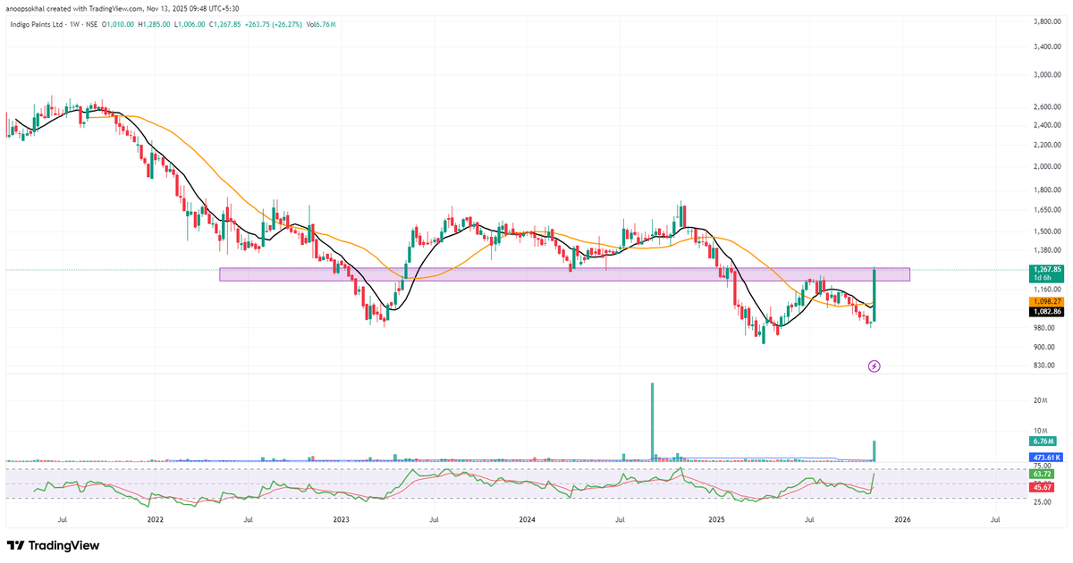 ELDorado_stocks's tweet photo. Indigo Paints just fired up this week 🔥
A single powerful weekly candle, and it’s already testing that long-time supply zone again.
The volume burst is the real story — buyers finally stepping in with intent.
Now the whole game hinges on this level:
Break and hold → momentum opens up fast
Rejection → we’re back to the same sideways shuffle
Weekly structure is finally waking up after months of sleep.
#IndigoPaints #ElDorado_Stocks #PriceAction #StageAnalysis