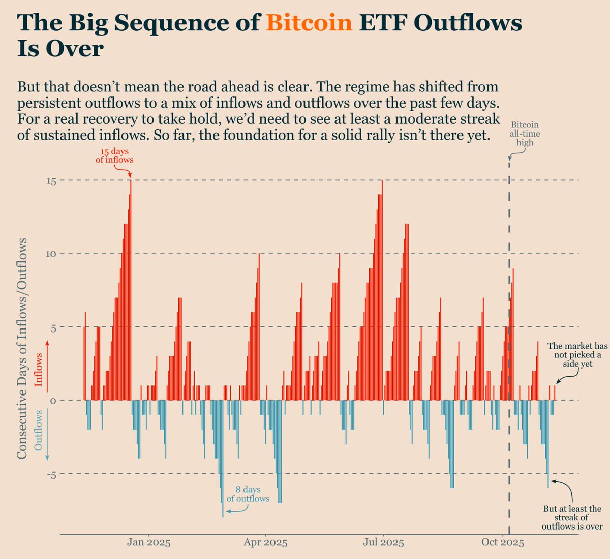 Market Alert: Bitcoin ETF outflows have paused after six straight days of  declines. The bulls have not returned and inflows remain weak. The market  is sitting in a critical zone where any