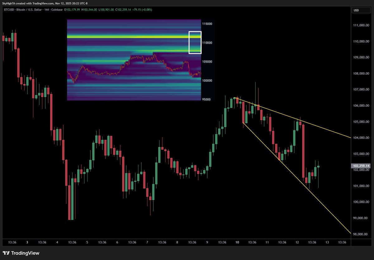 $BTC intraday descending broadening wedge

There are no certainties in markets, but it is hard to recall a descending broadening wedge that did not break higher.