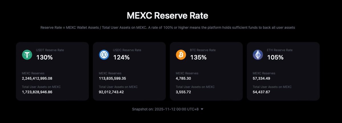 LostBoyInLuna's tweet photo. Ngl, seeing MEXC roll out a new Proof of Reserves (PoR) audit with a top-tier verification firm feels like a power move 🔥
That’s what real confidence looks like in a bear market.
Sometimes the loudest noise comes right before a big announcement 👀
#MEXC #SecureWithMEXC https://t.co/PedBA3A9cm
