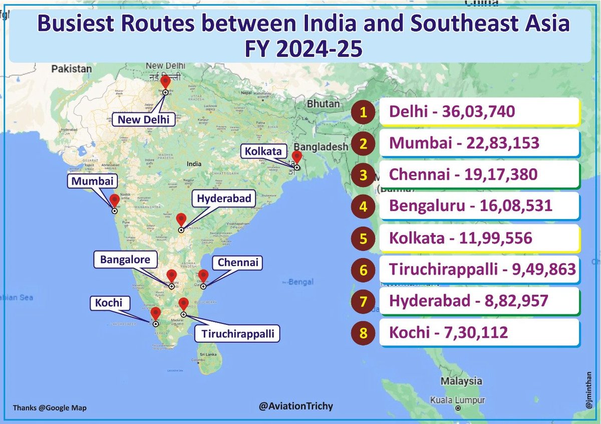 AviationTrichy's tweet image. Trichy is flying high. Here the traffic between India and Southeast Asia during the FY 2024-25. #Trichy is the 6th busiest. With the addition of 4 weekly flights with #Singapore, Trichy will get more traffic. #KualaLumpur @SingaporeAir @MAS @airindia @AkasaAir @IndiGo6E @airasia