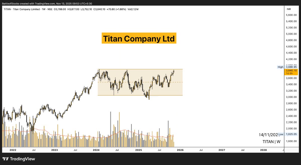battleofstocks's tweet image. #TITAN ( #ChartRequest )
Titan Company Ltd  
CMP: ₹3,840/-

Titan is approaching the upper boundary of its large multi-month consolidation range, as seen on the weekly chart.  

The stock has been oscillating between ₹3,200–₹3,900 for quite some time, forming a strong base in…