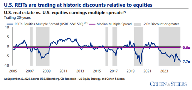 REITs are already up about 40% on average since rate cuts began in late 2023, and they have a lot more to give, given that REIT valuations are still at a near-decade low relative to the broader stock market $VNQ $SPY