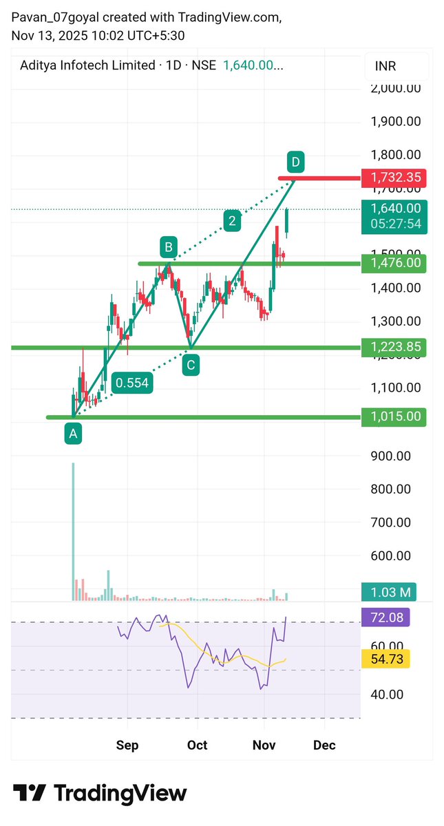 Pavan_07goyal's tweet image. Aditya Infotech (#CPPLUS) - Some steam is still left. If you&apos;re holding, continue to hold. Fresh longs not recommended.