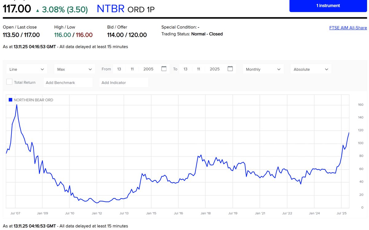 $NTBR.L hitting 18-year-high. My estimate for 03/26 is 6mm Cash and EBIT of 4.3mm. All for a price of 16mm today. 

x.com/cermrew/status…