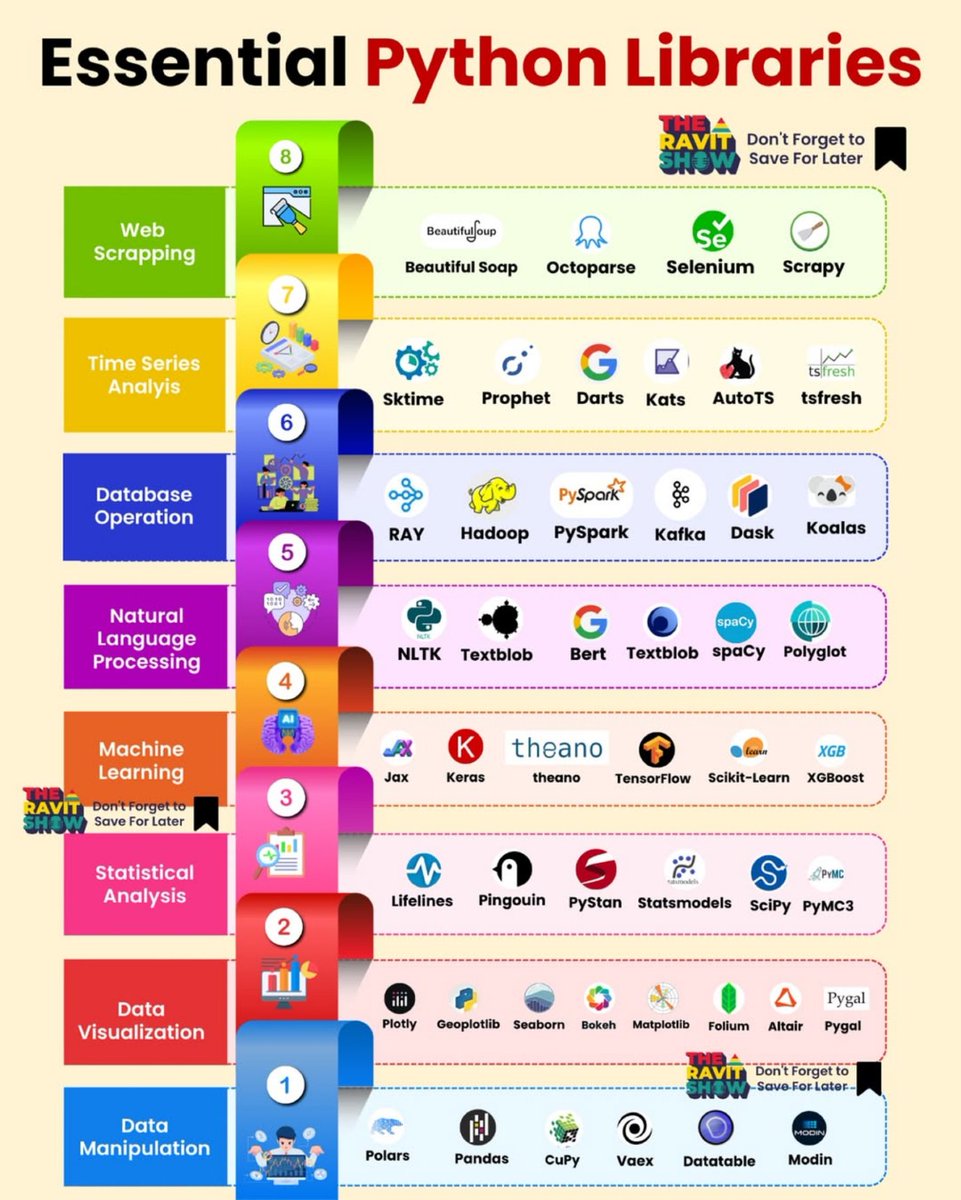 Python_Dv's tweet image. Essential Python Libraries!

Credit: theravitshow