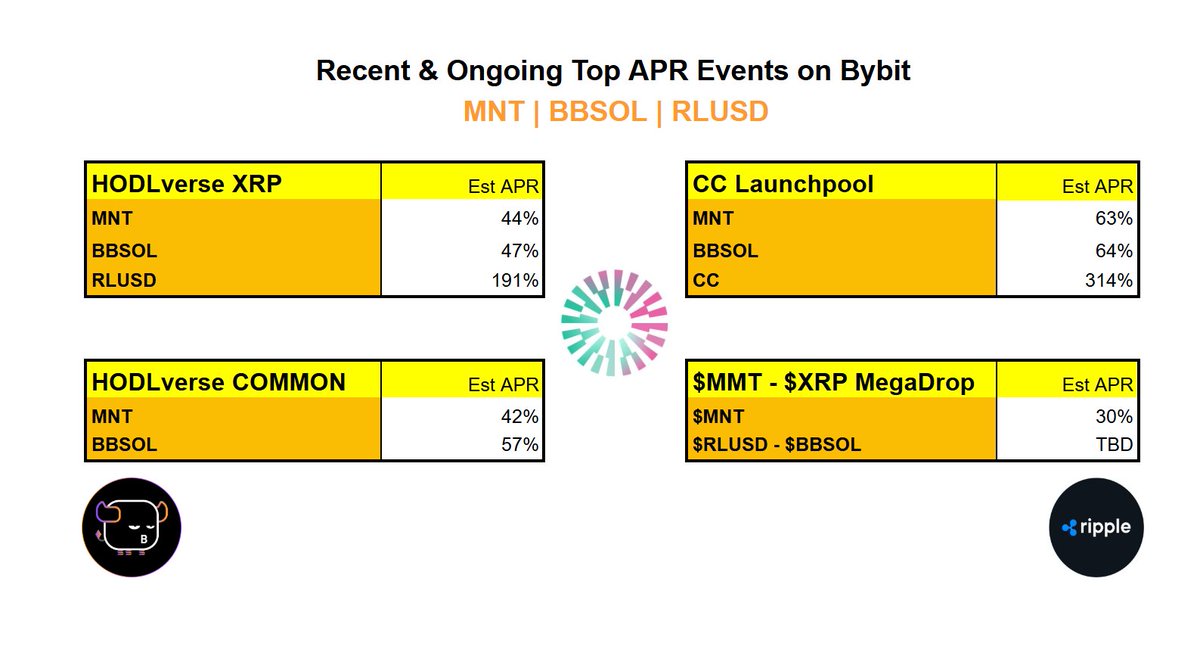 3 months ago, <a href="/Bybit_Official/">Bybit</a> announced <a href="/Mantle_Official/">Mantle</a> as the heart of their ecosystem.

✺ What's happened since? They've absolutely delivered.

→ The rewards structure for $MNT holders has been consistently fire, high APRs, real utility, actual long-term value creation.

→