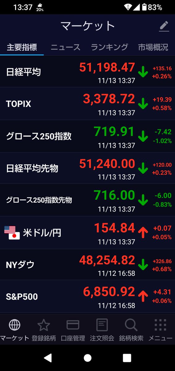 今日も良い感じ🤩
ただ指数はNKもグロースもイマイチだけど明日にかけてぐいーんと上がるはず！
期待してます〜😊
