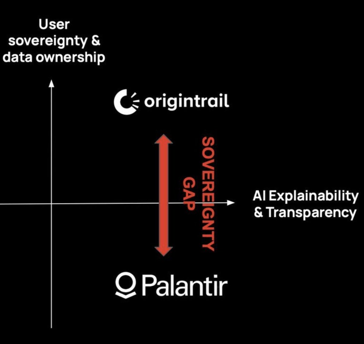 DrevZiga's tweet photo. @otnoderunner In the grand scheme of things, this is the only comparison that matters.

Overcoming a chasm in trust and user sovereignty with systems that govern our lives.

Ergo @origin_trail $trac vs the likes of @PalantirTech $pltr https://t.co/YpO2FrfXHv