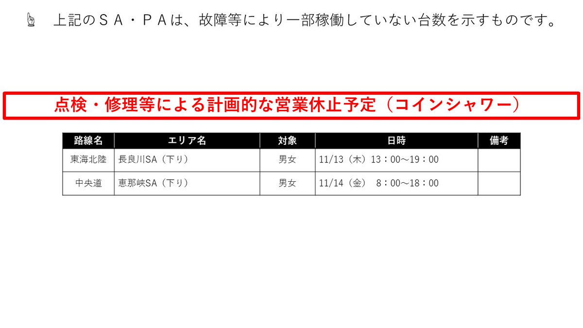 コインシャワー稼働状況（R7.11.13 9時現在） ・新東名 浜松SA㊤ 男性用4/5台 ・新東名 浜松SA㊦ 男性用3/4台 ・東名 牧之原SA㊤  男性用8/10台 ・名神 多賀SA㊦ 男女共通3/4台 ・東海北陸 関SA㊤ 男性用3/4台 ・中央道 恵那峡SA㊦ 男性用3/4台 #高速コイン シャワー