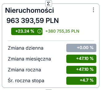 Michal_inv's tweet photo. W nieruchomości inwestuje już od 5 lat. Przy poniższej wycenie biorę pod uwagę kredyty hipoteczne, koszty remontów, oraz przychody z wynajmów. Nieruchomości wyceniam w następujący sposób: 
Jeżeli widzę że na tym samym osiedlu mieszkania w takim samym stanie schodzą (nie mylić z ceną ofertową) po 450 tyś to ja moje wyceniam na około 400 tyś. 

Na chwile obecną gdybym chciał wszystko sprzedać bardzo szybko czyli poniżej cen rynkowych to zysk równy byłby ok. 380 755 zł

@mickpll katastratu się nie boję bo są sposoby na jego ominięcie. I ty dalej myślisz, że wprowadzenie katastratu od 3 mieszkania coś zmieni? Że niby podniesie to dzietność? że mieszkania stanieją? 
Mieszkania dalej będą dobrą inwestycją ponieważ dążymy do ROI takiego jak na zachodzie. Obecnie mamy około 7-10% a na zachodzie 3-4% Wiec jeszcze jest spory zapas.

P.S. Nie patrzeć na zmianę miesięczną ani roczną ponieważ wprowadzałem dane w jednym miesiącu