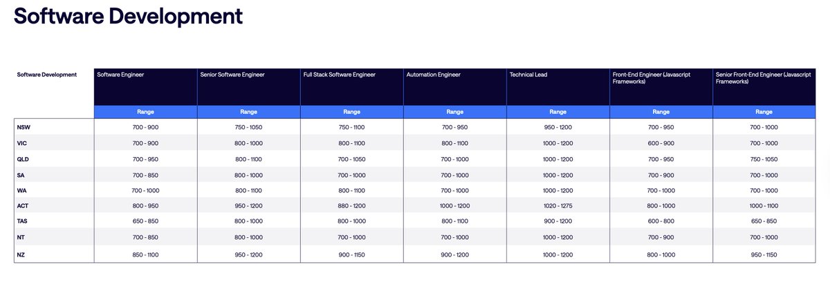 Avustralya bazında 2025 ortalama bağımsız contractor ücretleri. Günlük AUD olarak (excl GST)