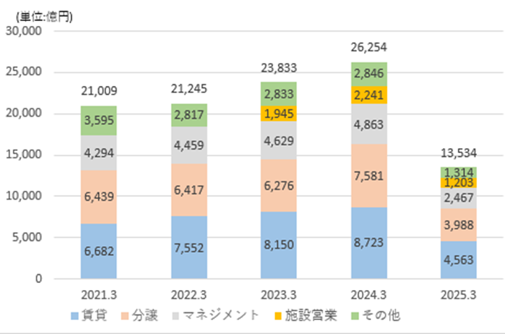 Dotti781's tweet photo. 三井不動産の2025年4-9月の連結決算(6ヶ月)。前4期（1年分）とセグメントごとの営業収益を比較。
同社の主力の賃貸と分譲事業を含め順調に進捗。
マネジメント事業（リハウス事業）が好調で業績を上方修正。
新築住宅も含め、住宅の売れ行きは好調なようです。

https://t.co/4ogIQ055OH https://t.co/iV1QedkRdt