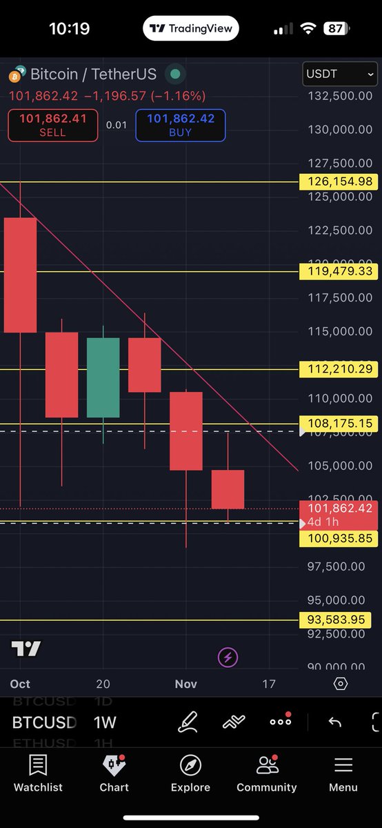 I am so bullish rn I am literally shaking.

#bitcoin #BTC #higher #delusionalbull