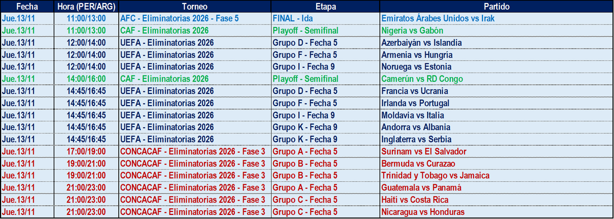 🚨 ¡MAÑANA HAY 17 PARTIDOS DE ELIMINATORIAS MUNDIALISTAS!

AFC: No habrá clasificados ni eliminados

CAF: Habrá 2 eliminados

UEFA: Pueden clasificar FRA 🇫🇷, POR 🇵🇹 y NOR 🇳🇴

CONCACAF: Pueden clasificar JAM 🇯🇲 y HON 🇭🇳
Pueden quedar fuera ESA 🇸🇻, GUA 🇬🇹, TTO 🇹🇹, HAI 🇭🇹 y NCA 🇳🇮