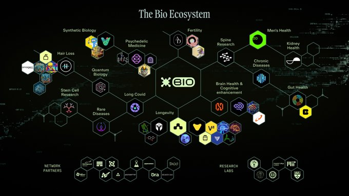 Chờ đợi sự trở lại của $BIO Season 2 <a href="/BioProtocol/">Bio Protocol</a> 

Kể từ 2023, Bio Protocol đã hỗ trợ hàng trăm dự án nghiên cứu gọi vốn thành công, với tổng số tiền vượt 50 triệu đô.

Hệ sinh thái $BIO vẫn đang phát triển không ngừng.

Hướng đi tiếp theo sẽ mở ra