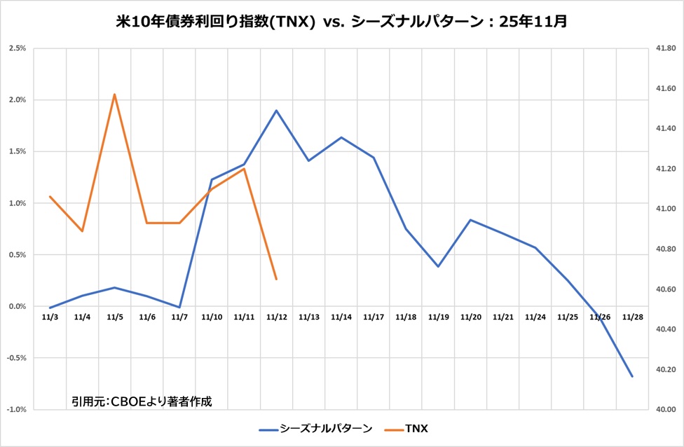 アワーズ 2010年1~6.9~11月号 米10年債券利回り指数 】11月12日 例年よりも少し早く債券利回りが低下