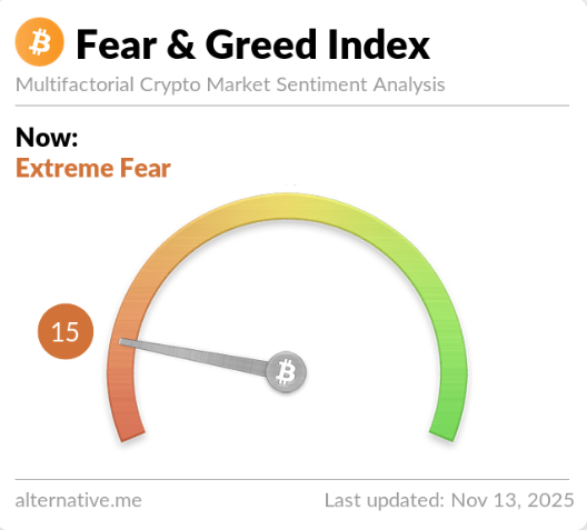 Buy signal for bitcoin just appeared.

We printed a new low in the fear and greed index at 15.

Meanwhile bitcoin holds above $100k.

Greater fear. Higher price.

Reversal is near/already here.