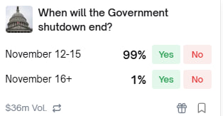 Şuan Amerikada Polymarkete hükümetin açılmasına %99 oran veriliyor. #kripto