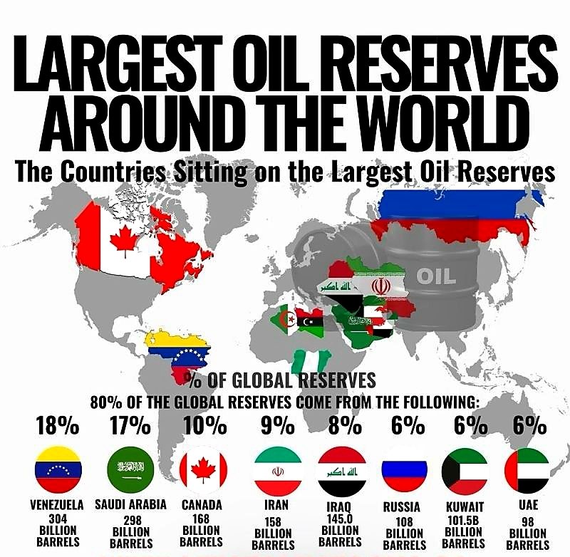 TYAnalysis's tweet image. Largest Oil Reserves Around The World 🌐

🗞: YorkshireAnalysis.com 

#️⃣ | #OilandGas #Energy #EnergyCrisis #FuelEfficiency #EnergyTransition #investing #Canada #SaudiArabia #Russia #AI #Venezuela #UAE #Crudeoil #commodities #CME #Inflation #USA #YorkshireAnalysis

⤵️⤵️⤵️⤵️