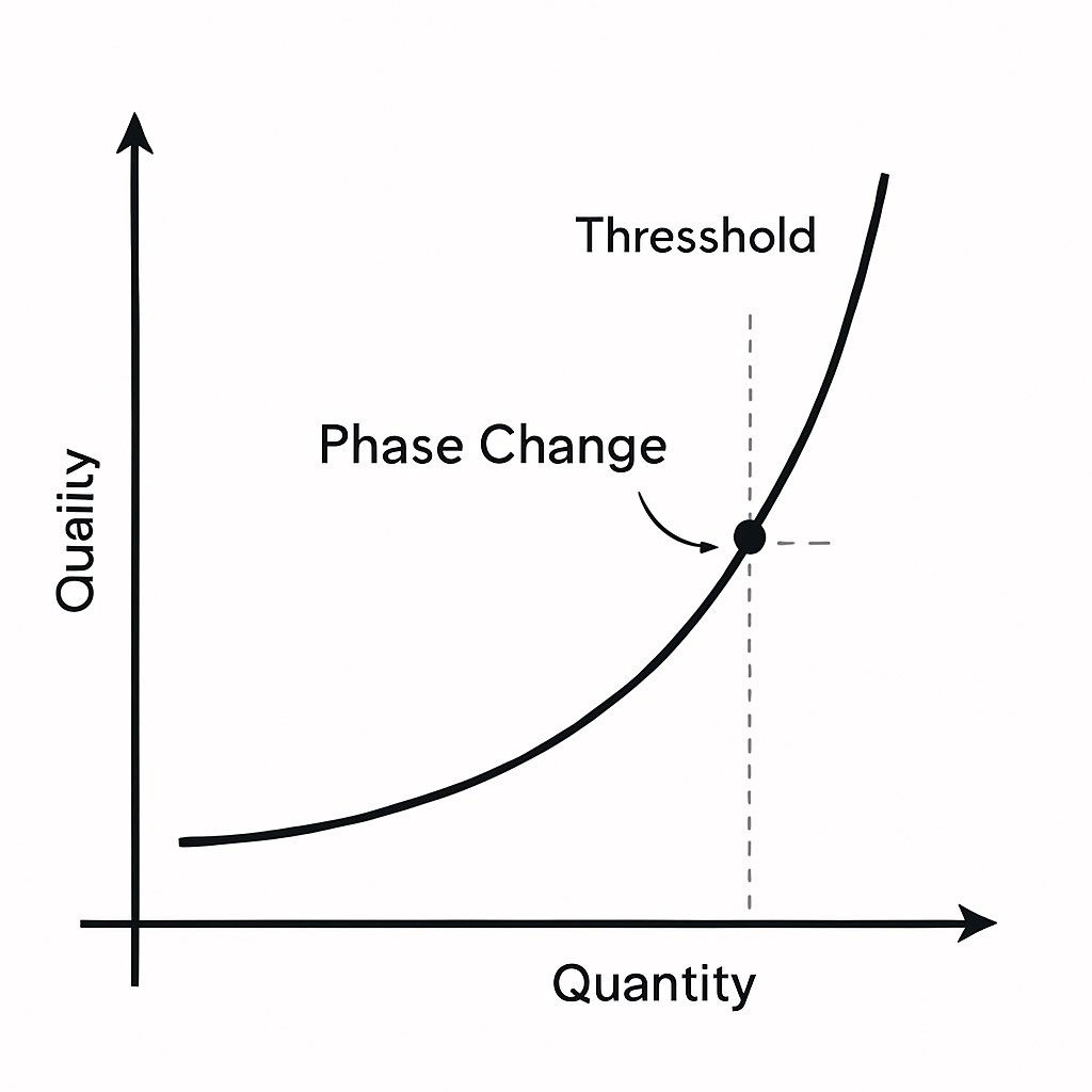 In complex systems, scale doesn’t just add more; it rewires everything.

At some threshold, the structure that was stable at small scale collapses and a new one takes over.

That jump is what we casually call “from quantity to quality.”