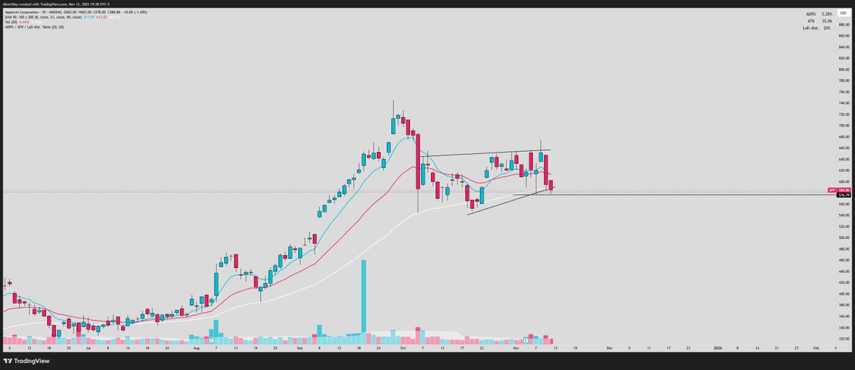 SRxTrades's tweet photo. $APP

Seems to be setting up in a stage 3 distribution base

All new pops are getting sold

Setting up in a tight bearflag right above the 50 EMA

If it starts to lose that spot this one can crater quickly https://t.co/KSq7psent5