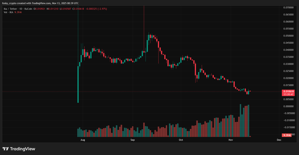 Fosky68's tweet photo. Parece que $IKA está en boca de los KOLs de #SUI. Y ahora todos quieren comprar el token.

🌀 Hoy precisamente ha dado una gran vele verde, pero si lo miras ahora, ya está de nuevo en su lugar

🌀 Pero si lo miras con perspectiva, el token ha bajado más de un 80%. Tiene rango de recuperación? Por supuestísimo. Pero $DOT también...

🌀 No digo que no sea un gran proyecto. Y la gente se basa en que su tecnología será importante para el ecosistema de #SUI. 

Y que tenemos varios proyectos (como 6 aprox) que usarán su tecnología.

Pero debemos ser honestos con nosotros mismos. La mayoría de los proyectos venden este tipo de cosas. Ilusión...que luego se queda la mayoría de las veces en el suelo, desparramado, junto con tus ilusiones.

🌀 Soy el primero que tengo $IKA y el primero que desee que suba. Pero una cosa es que lo desee y otra que suceda.

He visto a varios "KOLs" de #SUI argumentando por qué es el token más infravalorado. Menuda casualidad que todos digan lo mismo. Mi planteamiento es el siguiente:

      1- El equipo le ha pagado para hablar

      2- O simplemente uno ha creado un post bonito y el resto les ha seguido como papagallos.

Y ojo, no ataco a nadie, que hagan cada uno lo que quiera.

🌀 Pero sí te voy a decir una cosa. NO DEBERÍAS DE HACER LO QUE DIGA UN CREADOR DE CONTENIDO. LA MAYORÍA DE LAS VECES LO QUE PONE ES PORQUE LE INTERESA A ESA PERSONA

Sé autocrítico, valora lo que dicen y ya luego tú tomas tu propia decisión.

Si yo tengo 77 trillones de $SUI crees que hablaría mal? O mejor dicho. Las cosas buenas no las voy a publicar con más alegría?? Quizás pueda ser una persona que cuando hacen las cosas mal ataco, pero si la hacen bien y tengo ese activo, aunque no quiera, la felicidad también se puede transmitir.

Al menos los que hacemos los hilos a mano...

🌀 Os digo esto porque yo no creo ni en mí mismo, no me fío ni de mi sombra. Imaginaros de alguien que viene de fuera...

Sólo deseo que seamos un poco sensato. Además, bajo mi humilde punto de vista...considero que las compras se acabaron hace ya bastantes meses.

Si llevas desde 2021,2022 las compras que tienes habrás tenido resultados excelentes. Si has entrado nuevo lo entiendo, y tiene un pase, pero creo que debes considerar en la etapa en la que nos encontramos.

🌀 De hecho, me gustaría haceros una pregunta.

Tenéis Altcoins porque estáis "atrapados" y esperáis a una posible ALTSEASON o la tenéis porque creéis ciegamente que llegará?

Tienes miedo de vender ahora y que todo se vaya al cielo?

Bienvenido al club, es un pensamiento que todos y cada uno de nosotros tenemos. Por eso lo más sensato es tener una estrategia donde abarque tanto una salida por arriba (altseason) como una por abajo.

🌀 Creo que partimos desde el principio mal. Pensamos que seremos ricos con esto. Y no puedes pensar así, no te hace bien.

No es mejor pensar en ganar poco a poco?

No es mejor que, una vez empiezas a ver brotes verdes, empieces a moverte más a buscar otros rendimientos algo menos seguros?

Si empiezas comprando #memes, invirtiendo en el token $Malacatonesaunleuro y cosas así, te expones a perderlo todo.

🌀 Separa la inversión de las apuestas.

A mi modo de ver, las apuestas no es lo mismo que una inversión. Sé que muchos lo veis igual. Y lo respeto. Pero creo que deberíamos categorizarlas para tener un mayor control en nuestras carteras, de manera que nos resulte más fácil de poderlas gestionar.

🌀 Y volviendo al tema de los creadores de contenido. No tengo nada en contra de nadie, de hecho, apenas puedo leer últimamente X, sólo entro para publicar y responder a los usuarios.

Creo que si eres creador de contenido deberías plantearte un par de cosas (o si quieres serlo)

    1- Si quieres monetizarlo, sé claro. Hay gente que es muy clara con esto y puedes ver perfectamente hacia dónde empujan. Al tenerlo tan visualizado su trabajo es excelente. Luego te toca a ti tomar la decisión (como consumidor me refiero)

   2- Si no deseas hacerlo, no pasa nada que luego sí lo desees. Parece que como al ppio decías que no querías ahora ya no puedes... Haz lo que te dé la real gana, no lo que te diga la gente.

🌀 Quiero acabar dando las gracias a las personas que me leen. El tiempo es lo más importante, no me cansaré de repetirlo. Y ya os digo que el último mono de #crypto soy yo, si crees que voy de listo háblame en privado, verás que no es así.

Mucho ánimo en este sector, es francamente duro, y muchas veces estamos sólos. Ánimo.