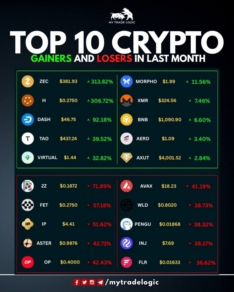 Top 10 crypto Gainers and Losers in last month. . #BTC #forex #cypto #crash  #shorts #tradingstrategy #mytradelogic #cryptocurrency #optiontrading #xrp  #trading #stockmarket #stoploss #strategy #bitcoin #trending