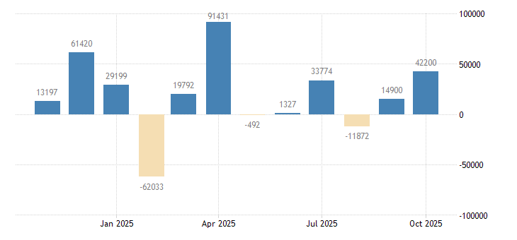 Employment in Australia increased by 42200 in October of 2025.
tradingeconomics.com/australia/empl…