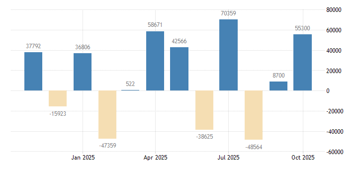 Full Time Employment in Australia increased by 55300 in October of 2025.
tradingeconomics.com/australia/full…
