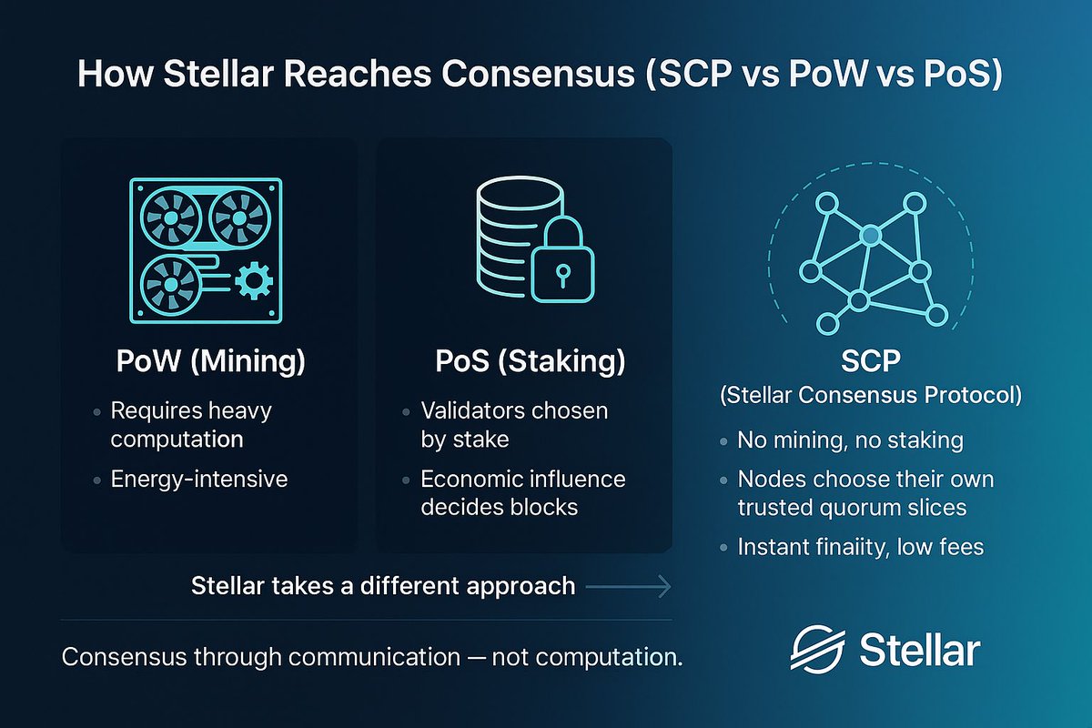 Most chains rely on PoW or PoS to agree on the next block.
Stellar takes a different path.

The Stellar Consensus Protocol (SCP) uses quorum slices — groups of nodes that choose whom they trust — to reach agreement without mining or staking.

No block races, no energy waste, no