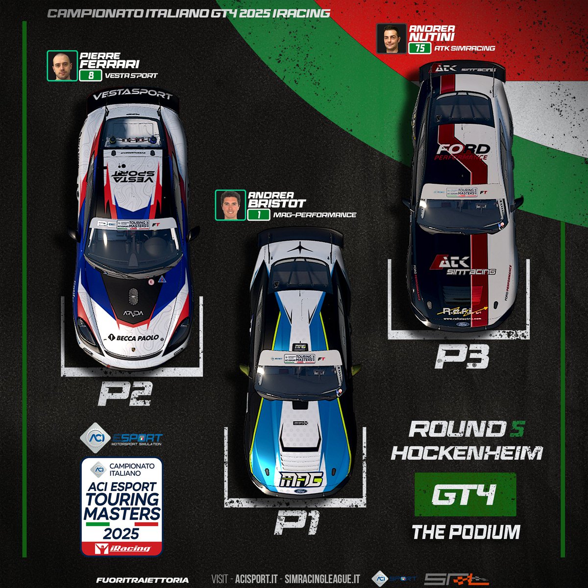 Podio GT4 di grande valore a Hockenheim:
Bristot ancora vincitore, ma brillano Pierre Ferrari (Vesta Sport) e soprattutto Nutini, autore di un secondo stint super e di un sorpasso decisivo su Roberto Ferrari.
Talento confermato.
#TouringMasters2025 #SimRacing #iRacing #ACIESport