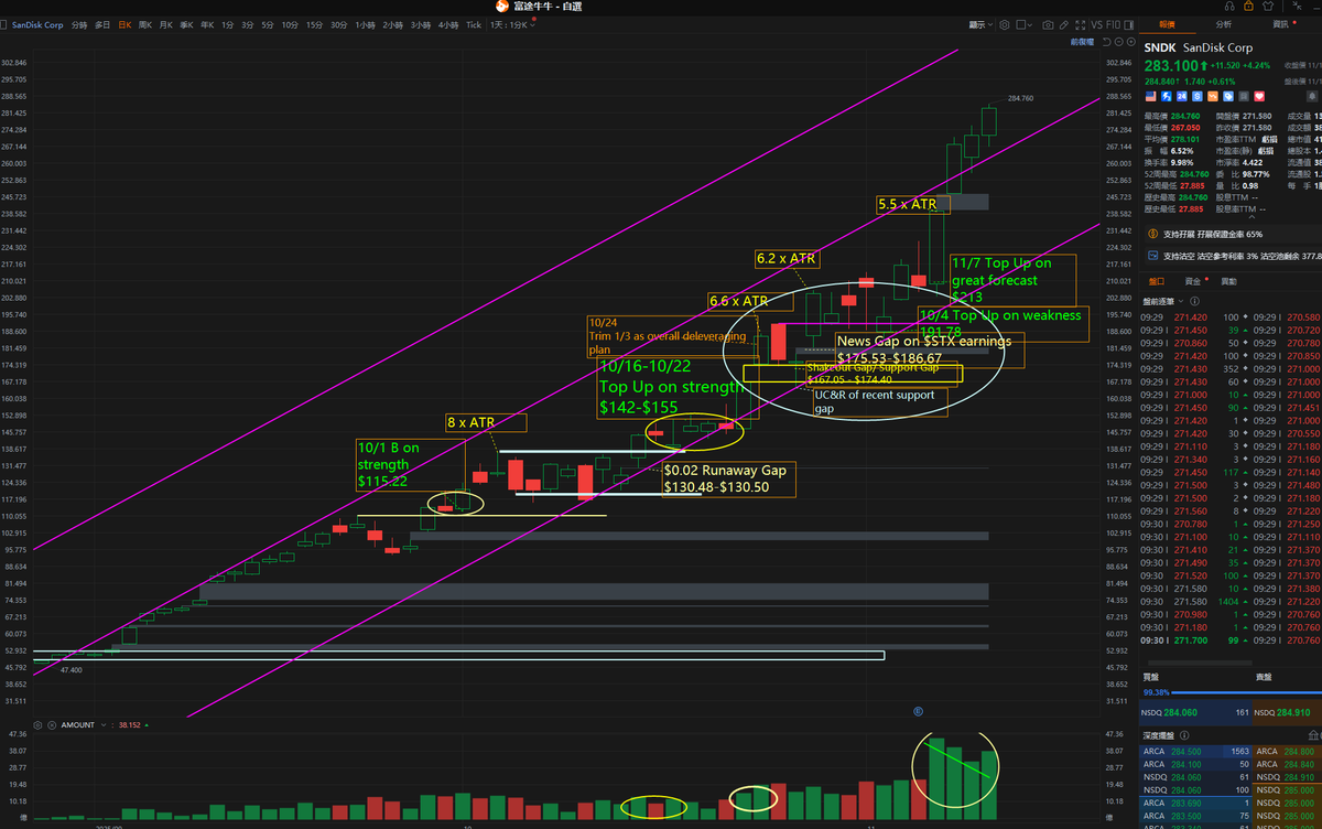 wey_how12640's tweet photo. $SNDK (long) - The Pure Play Flash NAND stock

There are probably many people who HOPE that $SNDK will fall or crash, but the solid demand and strong fundamentals of $SNDK doesn't care about what you think, I think or they think. https://t.co/AdwWUqEkuX