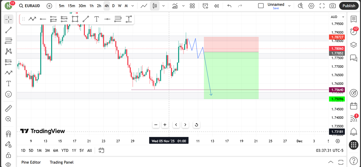 NONI_FX's tweet image. I Closed early the one time i didn&apos;t #setandforget 
😖
