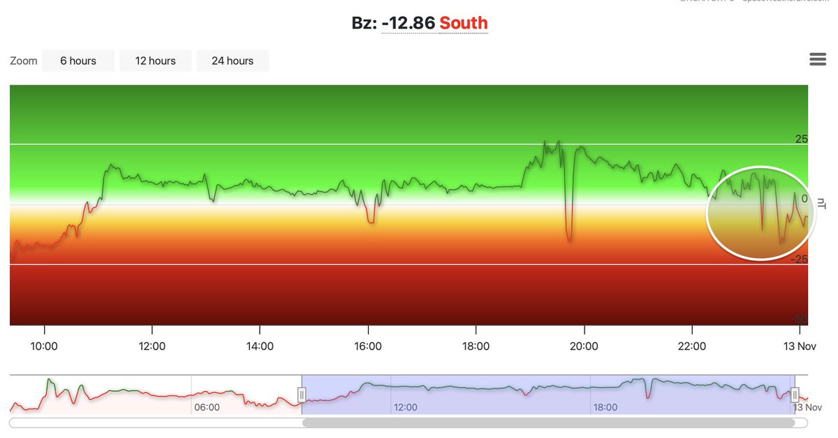 Bz has flipped negative. That's good. Problem is Central PA still fighting southwestern edge of clouds. If skies clear... faint aurora likely visible along northern horizon but not as vibrant as last night.