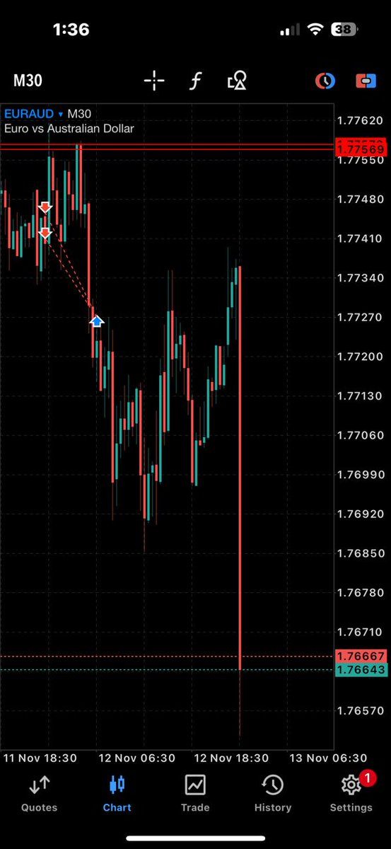 NONI_FX's tweet image. I Closed early the one time i didn&apos;t #setandforget 
😖