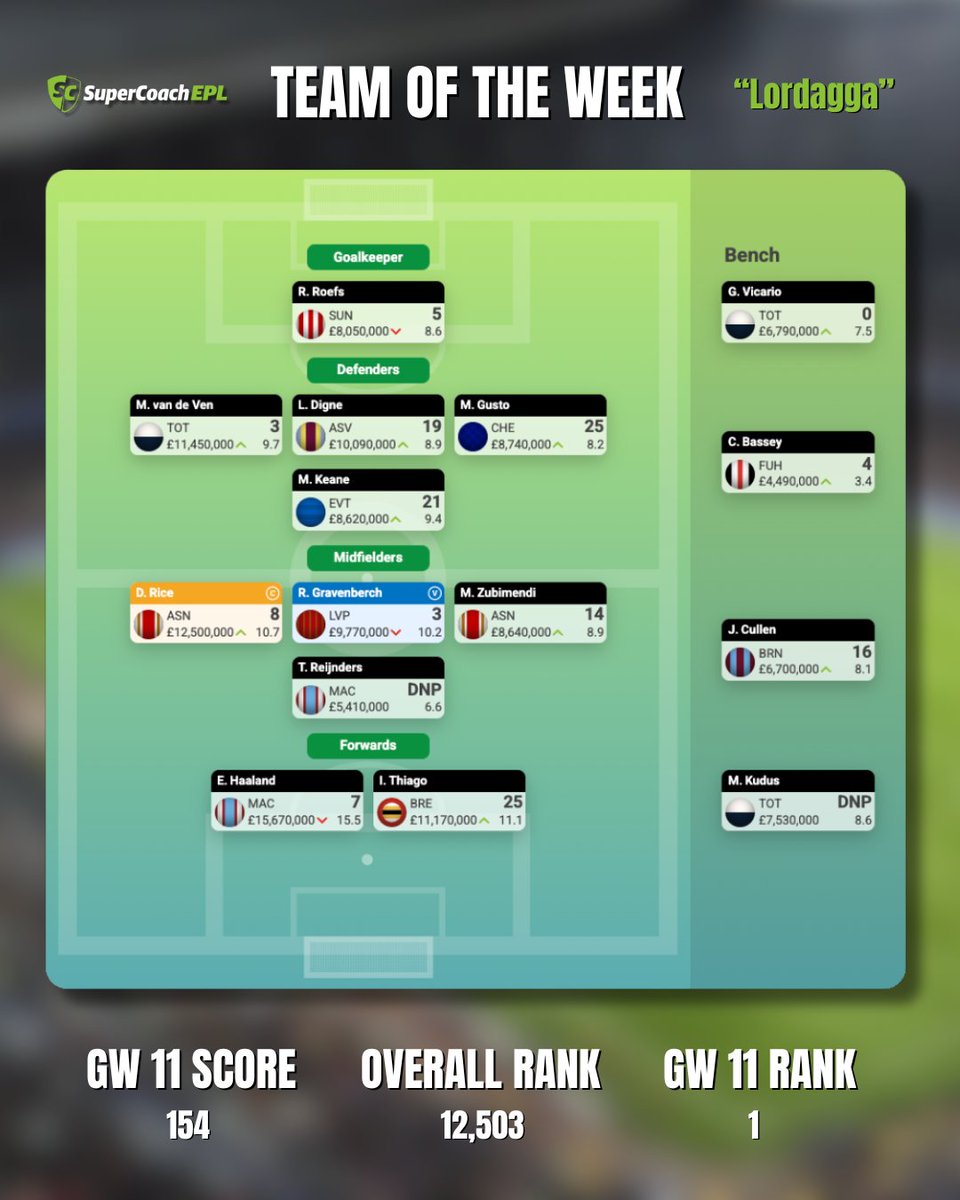 your GW11 Team of the Week 🤝

#SuperCoach #EPL