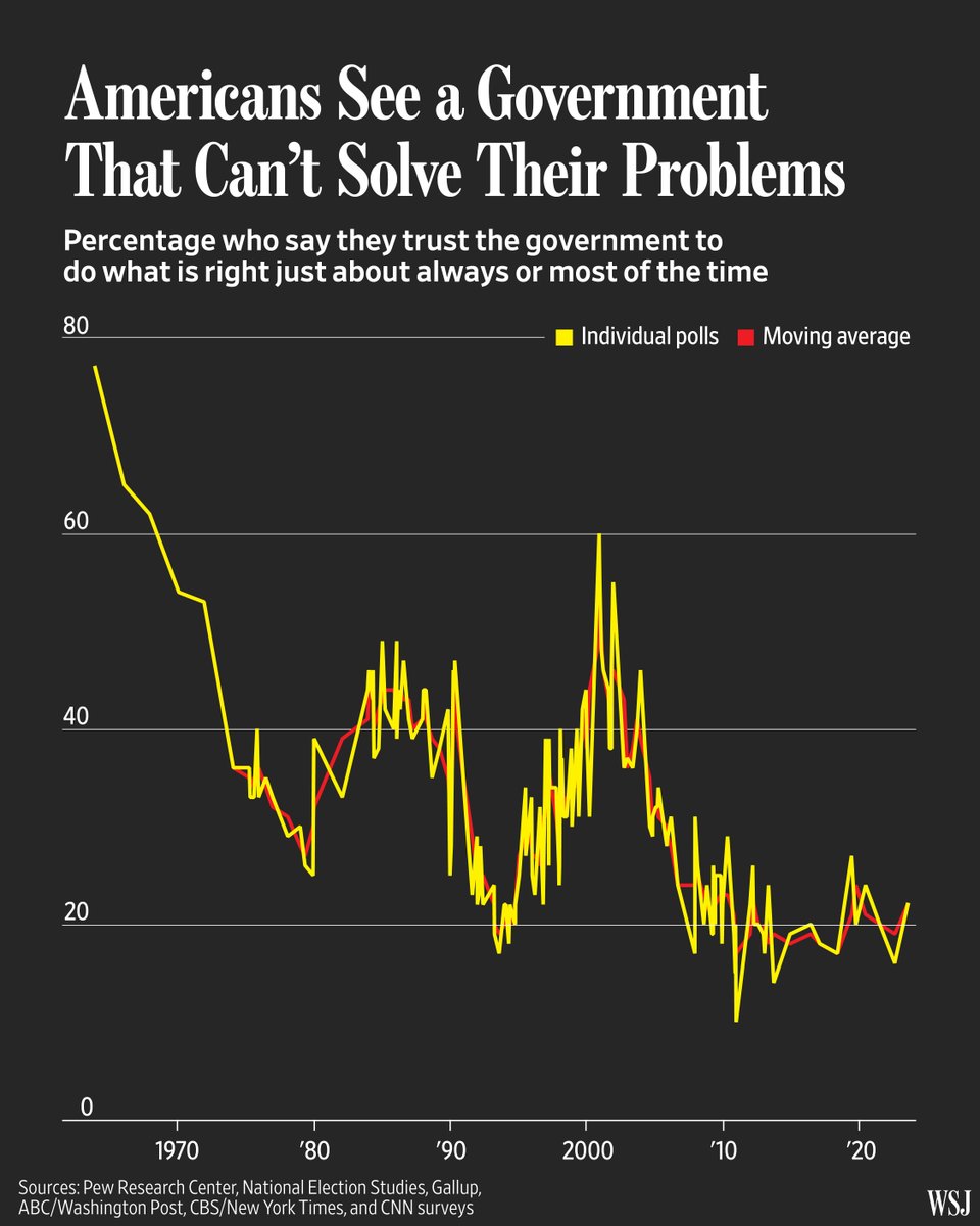 WSJ's tweet image. U.S. elections are sending a consistent message: Americans are deeply frustrated with their government’s inability to solve problems. 🔗 on.wsj.com/3JWQ3U0