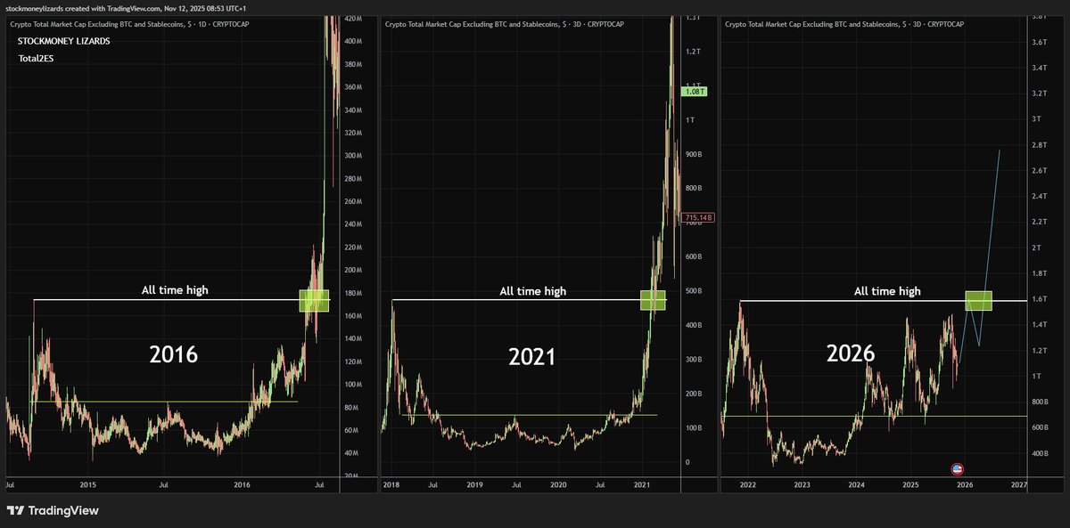 Ill leave this here. If your bullish on alt season you'll love this .... 

#crypto
#altcoinseason
#altcoins
#eth
#btc
