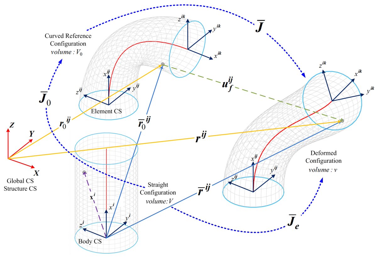 Biomim_MDPI's tweet image. 🤖🌱 This study integrates Deep CNNs with the ANCF framework to model inverse statics in soft continuum robots inspired by octopuses and elephant trunks.
Results show real-time accuracy and efficiency.
🔗 mdpi.com/2313-7673/8/8/…
#SoftRobotics #DeepLearning #CNN #ANCF