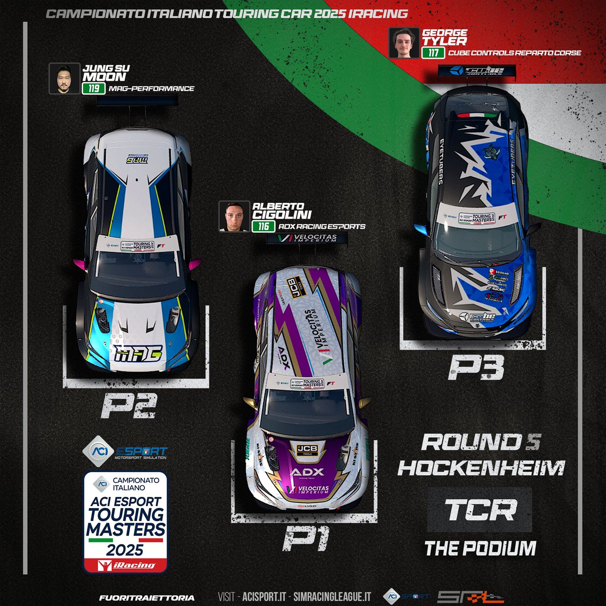 Podio TCR a Hockenheim:
Cigolini domina, Moon resta in scia e Tyler firma una rimonta da P6 a P3, difendendo il podio anche con una penalità di 5 secondi.
Round 5 durissimo e spettacolare.
#TouringMasters2025 #SimRacing #iRacing #ACIESport