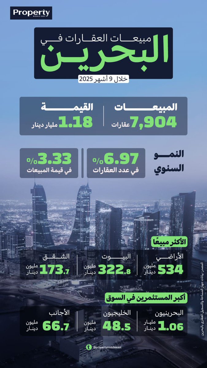السوق العقاري في البحرين يواصل النمو خلال ٢٠٢٥
خلال ٩ أشهر فقط:
🏘️ ٧,٩٠٤ صفقة عقارية
💰 بقيمة ١.١٨ مليار دينار
📈 نمو ٦.٩٧٪ في عدد المبيعات و٣.٣٣٪ في القيمة
الأراضي تتصدر بـ٥٣٤ مليون دينار، تليها البيوت ثم الشقق.
#البحرين #العقار
<a href="/PropertyMENA/">Property Middle East</a>