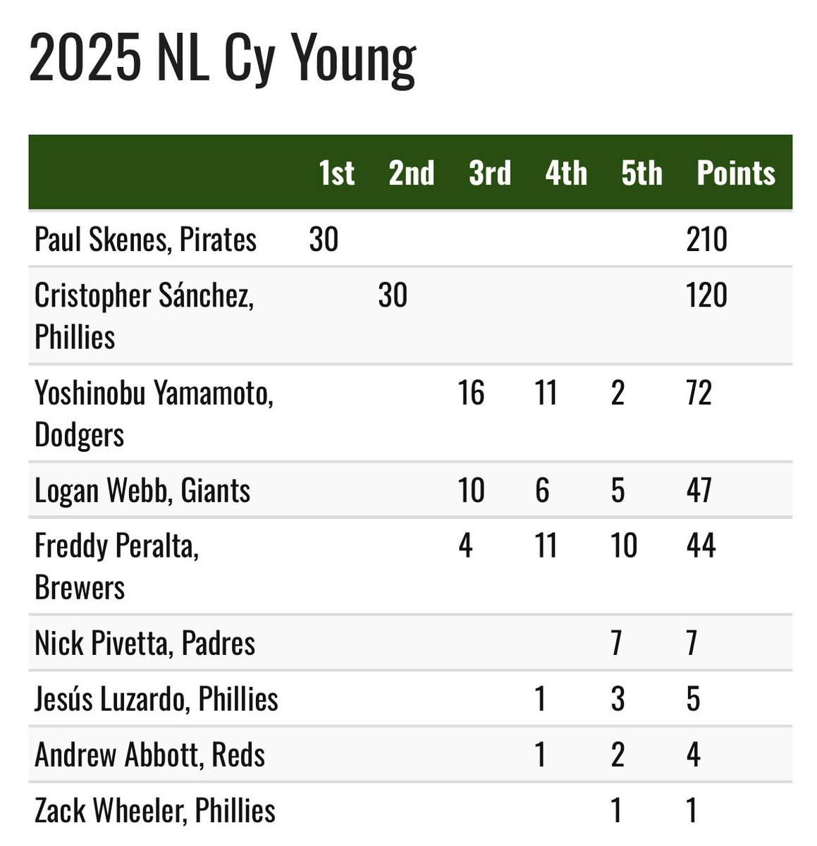 The 2025 National League Cy Young Award goes to Paul Skenes.

Cristopher Sanchez finished 2nd
Jesus Luzardo finished 7th
Zack Wheeler finished 9th