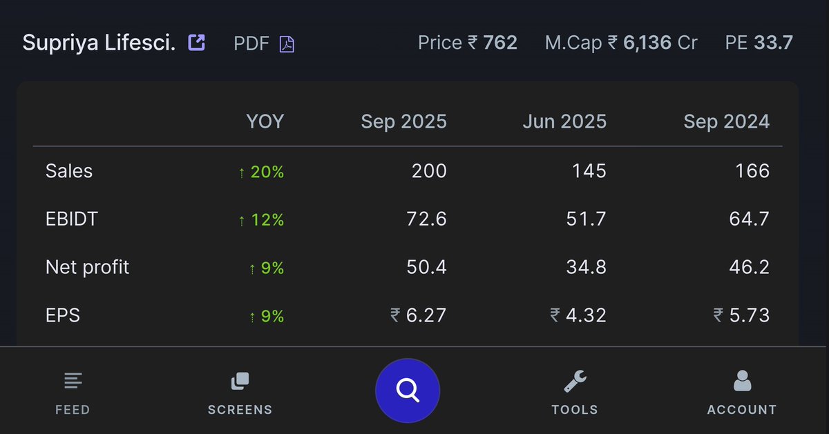ocsreddy1212's tweet image. SUPRIYA LIFESCIENCES
Q2 RESULTS
#GOODRESULTS