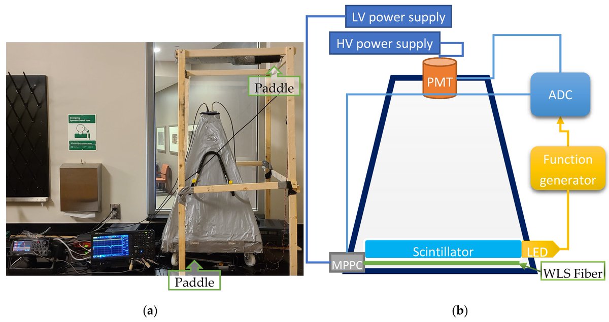 qubsmdpi2023's tweet photo. 🛰️ The DUCK detector prototype explores unusual cosmic-ray events and enhances EAS analysis methods.
This work outlines the system’s hardware design choices and its value for advancing research and student training.
🔗 https://t.co/Y8jZMxhYHG
#QUBS #CosmicRays #DetectorDesign https://t.co/oMVsesQtEQ