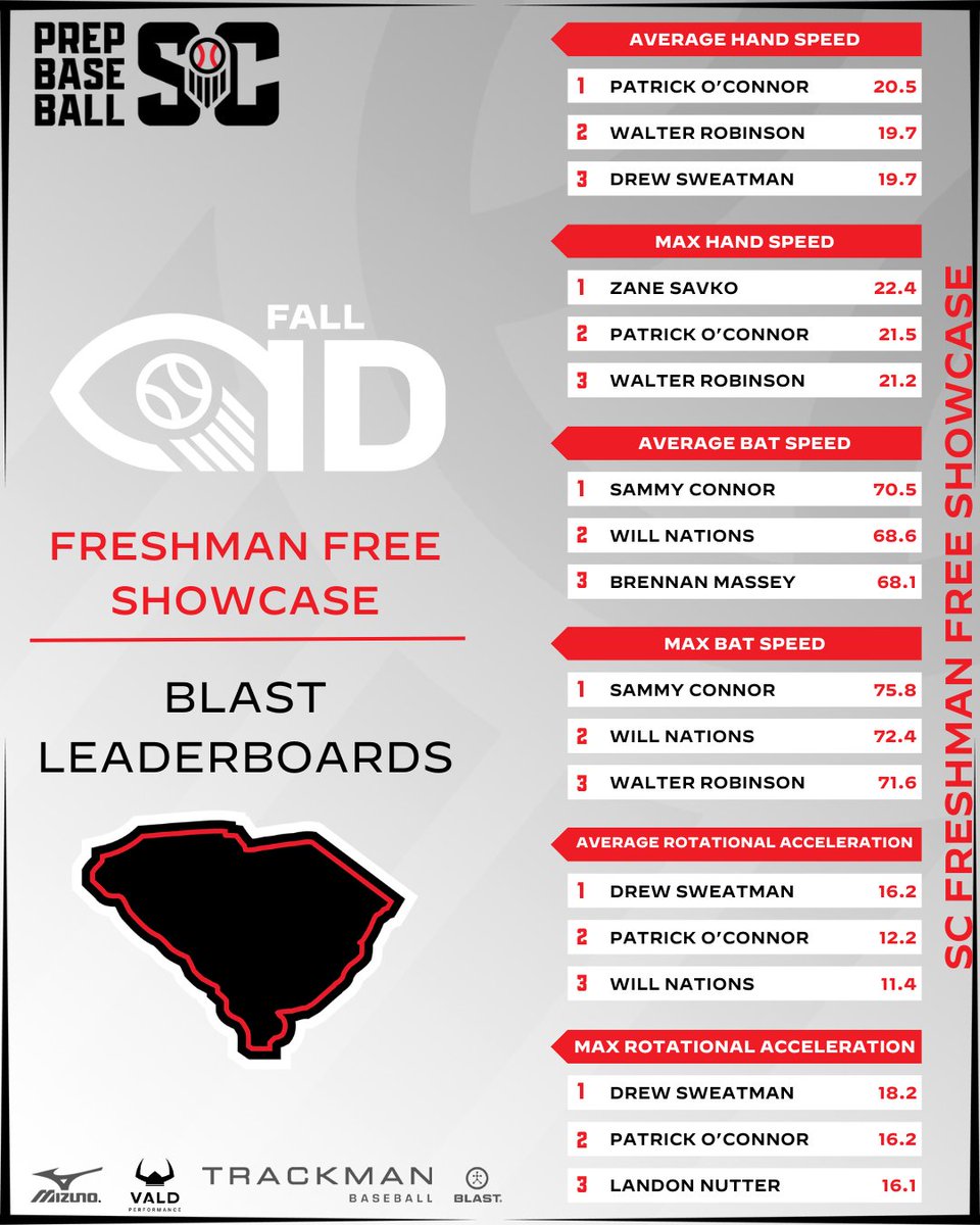 PrepBaseball_SC's tweet photo. 💥𝐁𝐥𝐚𝐬𝐭 𝐌𝐨𝐭𝐢𝐨𝐧 𝐀𝐧𝐚𝐥𝐲𝐭𝐢𝐜𝐬💥𝐅𝐑𝐄𝐒𝐇𝐌𝐀𝐍 𝐅𝐑𝐄𝐄 𝐒𝐇𝐎𝐖𝐂𝐀𝐒𝐄 2025💪⚡

+Max/Avg Bat Speed
+Max/Avg Hand Speed
+Max/Avg Rotational Acceleration

#TeamSC #BeSeen #BlastOff #FreshmanFreeID

🔗: https://t.co/cpbZWayYw2 https://t.co/ff8EAzLedV