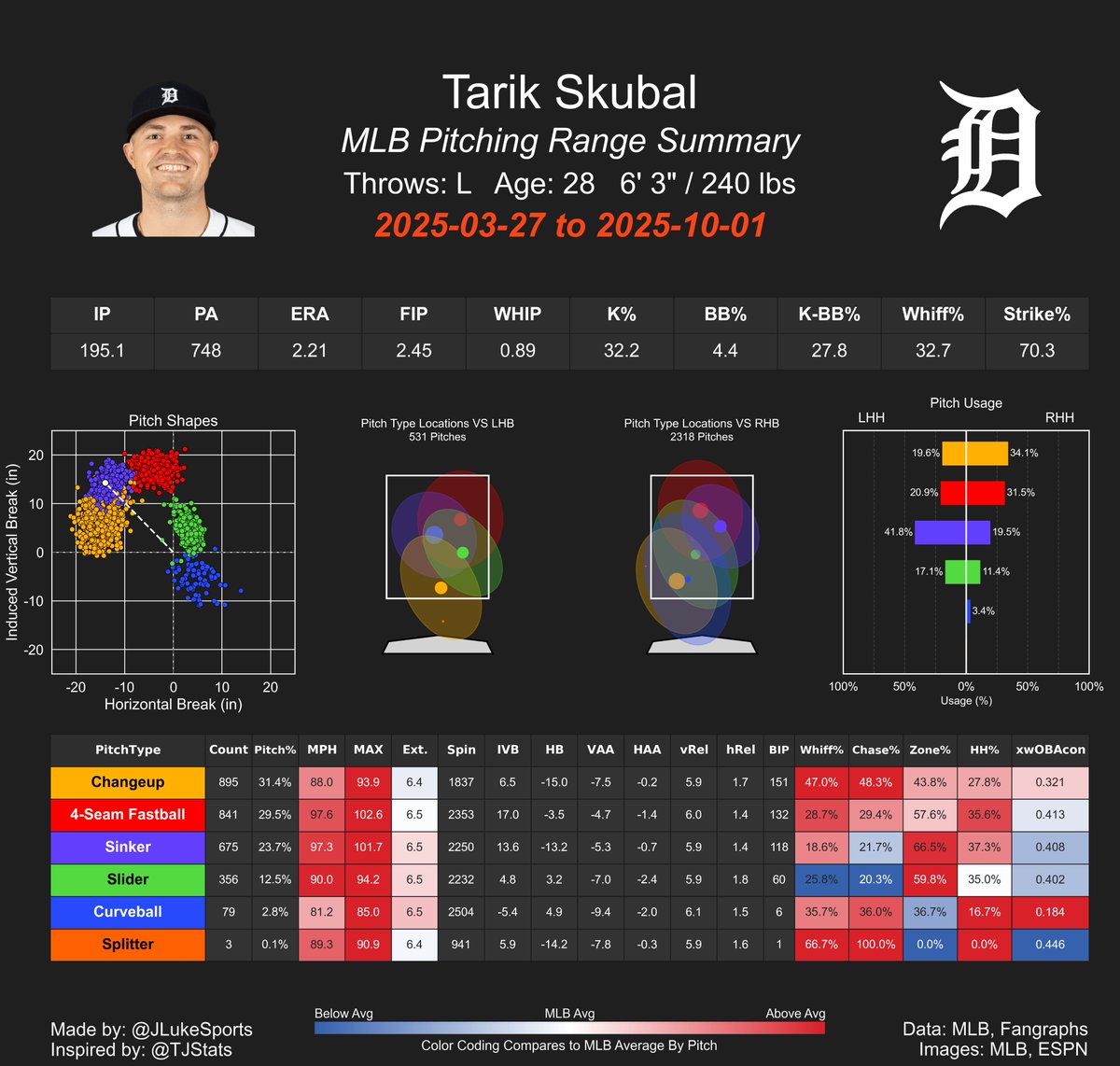 Tarik Skubal goes back-to-back for the first time since Pedro in 1999 and 2000. Congrats to the AL Cy Young winner!