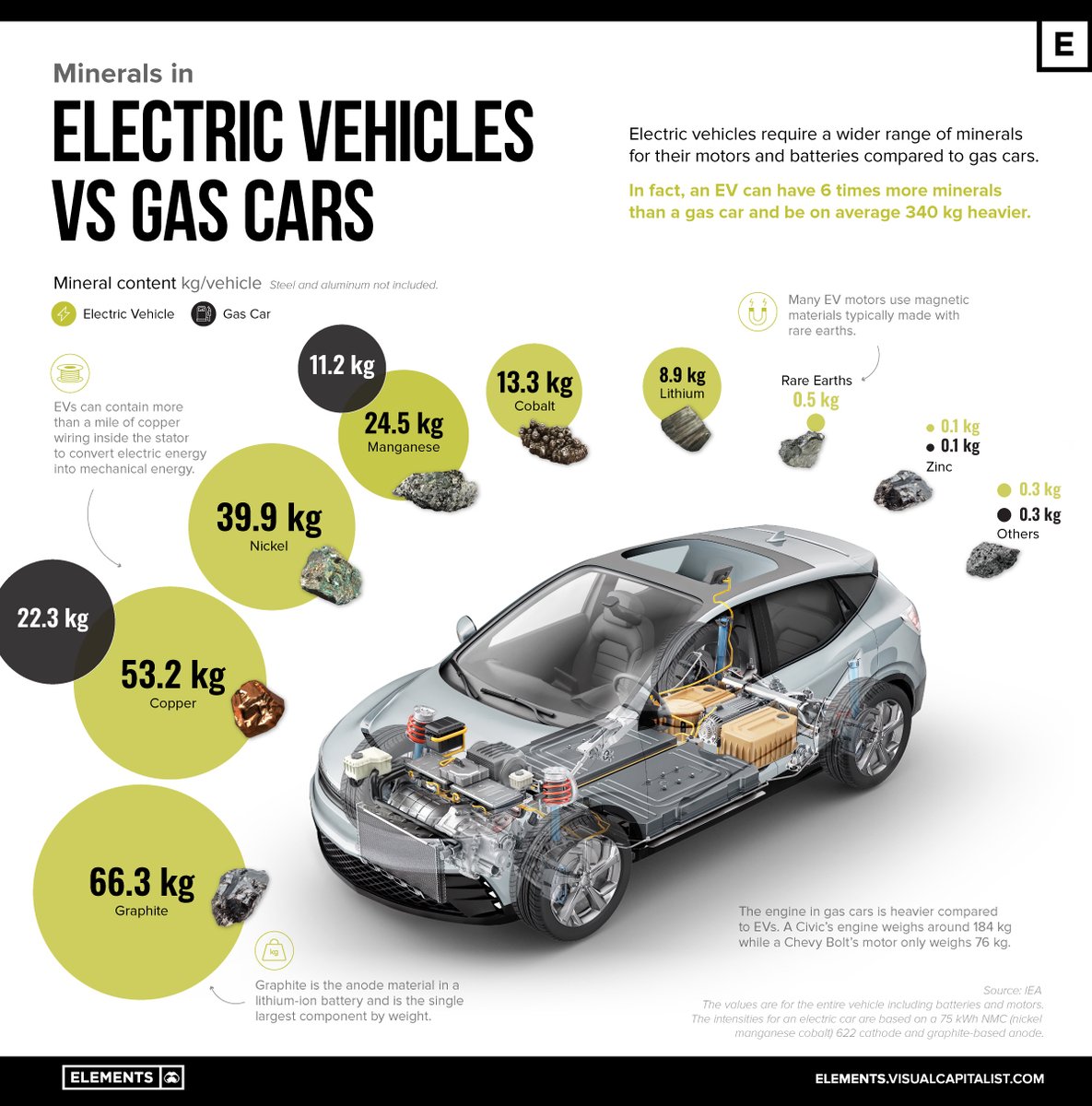 VCElements's tweet image. EVs vs. Gas Vehicles: What Are Cars Made Out Of? 🚘

elements.visualcapitalist.com/evs-vs-gas-veh…